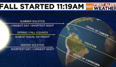 Autumn officially arrived Monday, but why are the days slightly longer than the nights?