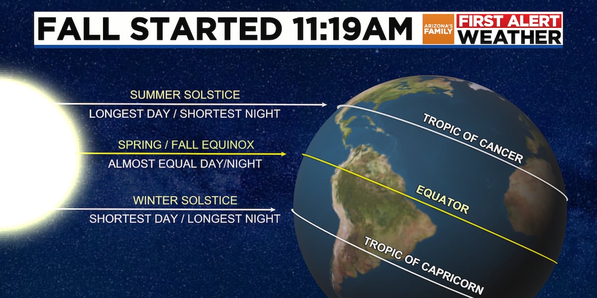 Autumn officially arrived Monday, but why are the days slightly longer than the nights?