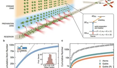 New, improved 3,000-qubit neutral atom array system reloads atoms continuously for more than two hours