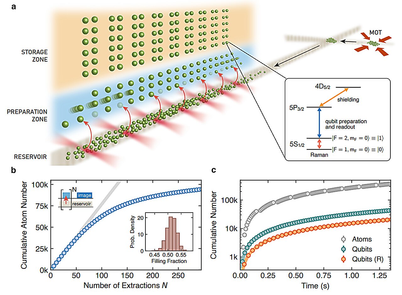 New, improved 3,000-qubit neutral atom array system reloads atoms continuously for more than two hours