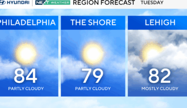 Mostly sunny Tuesday in Philadelphia region, tracking evening showers. Here's the weather forecast.