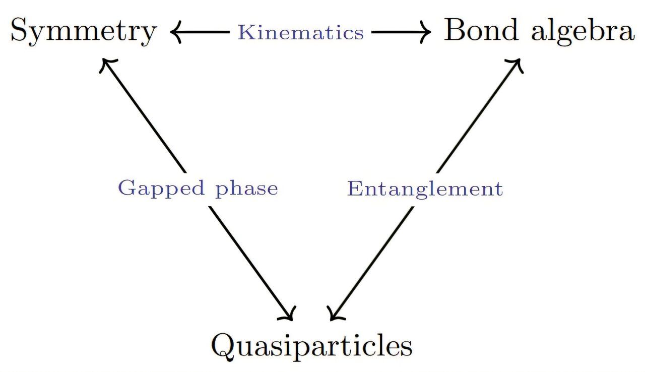 New tensor network-based approach could advance simulation of quantum many-body systems