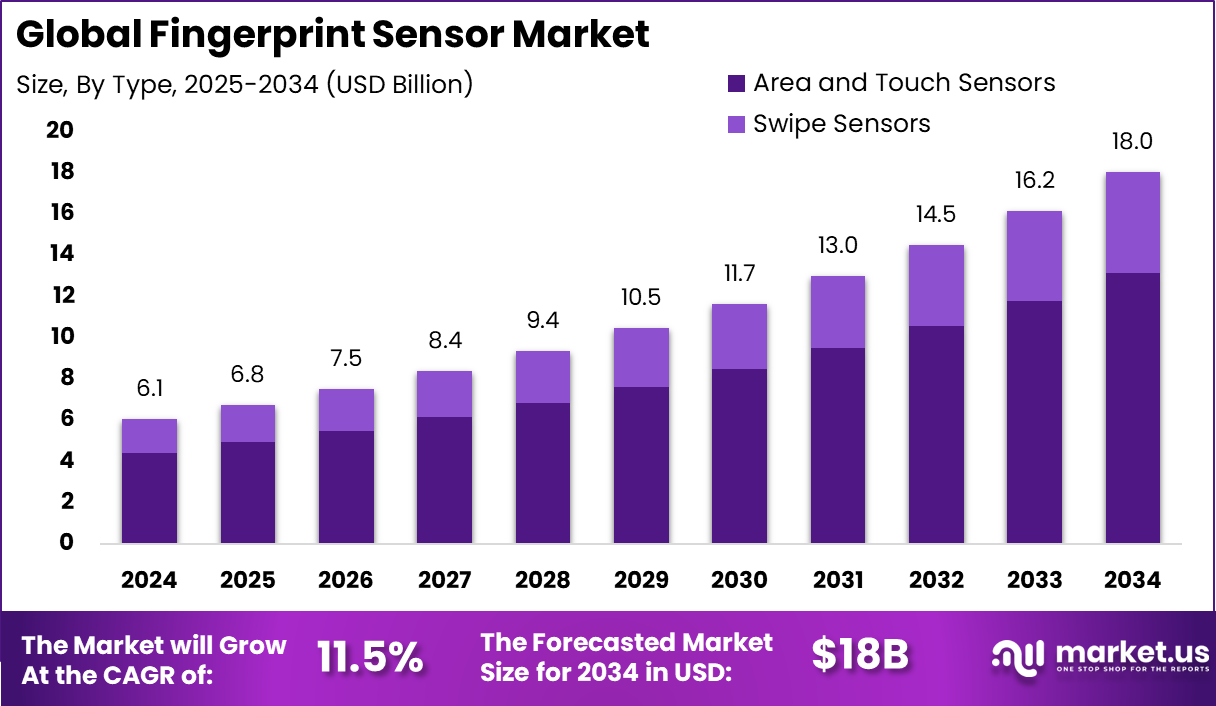 Fingerprint Sensor Market