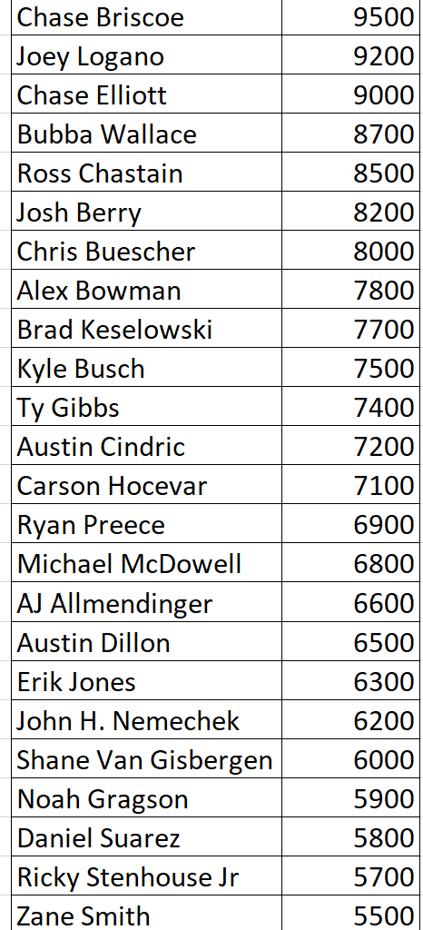 DraftKings Kansas #2 2025 NASCAR Driver Prices