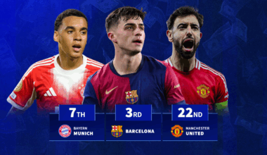 Man Utd 23rd & Barcelona 3rd - The clubs with the most valuable collection of midfielders