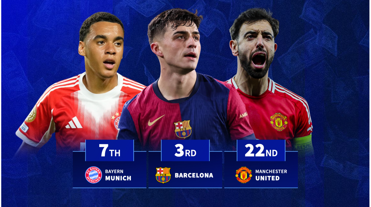 Man Utd 23rd & Barcelona 3rd - The clubs with the most valuable collection of midfielders