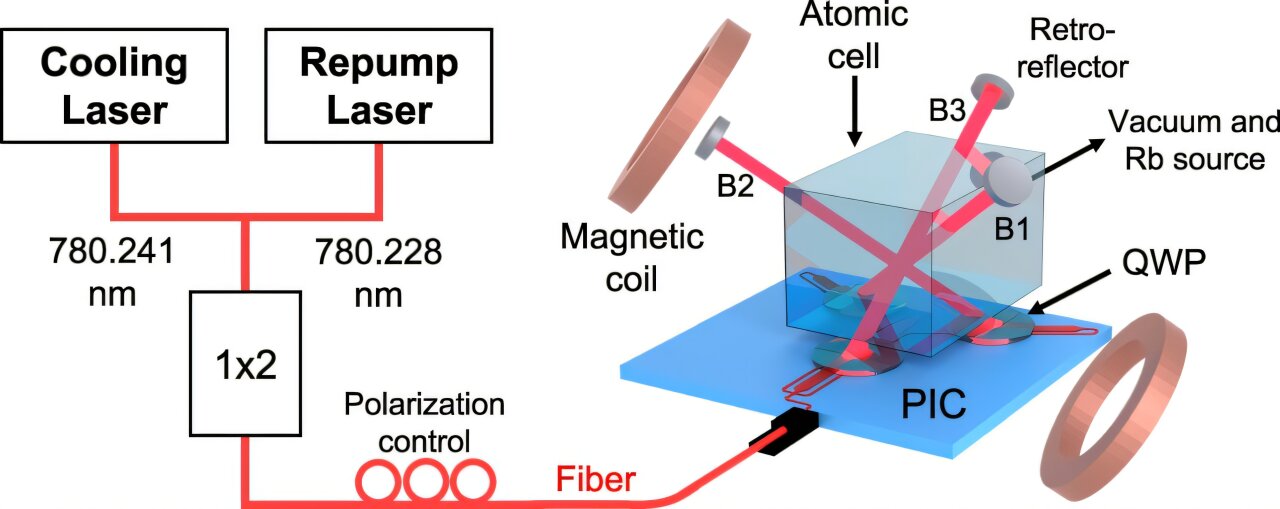 Chip-scale cold atom experiments could unleash the power of quantum science in the field