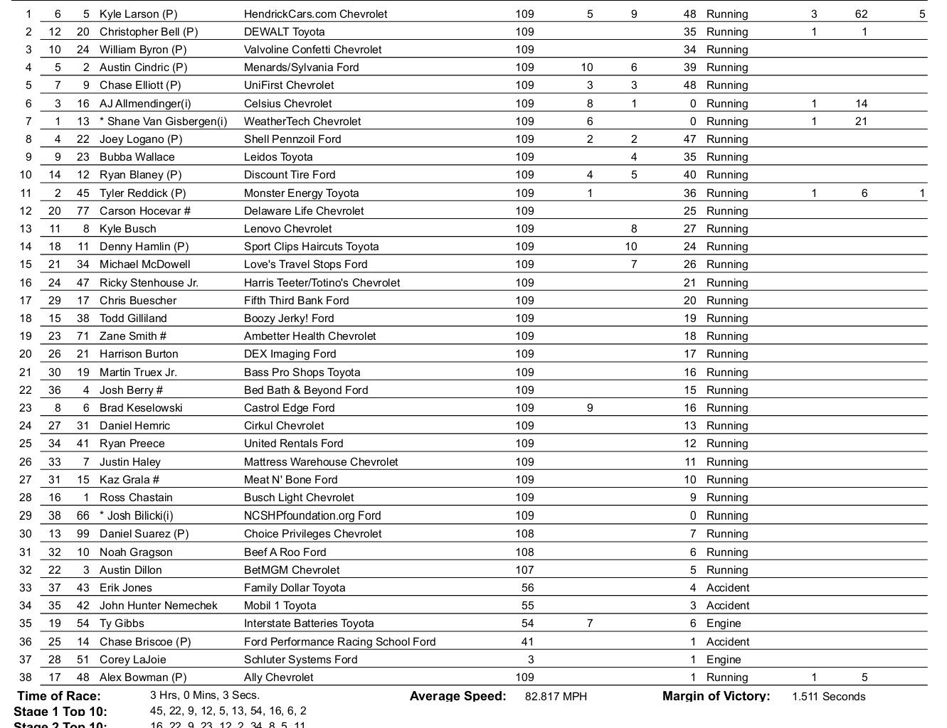 Charlotte Roval 2024 NASCAR Race Results / Cumulative Report
