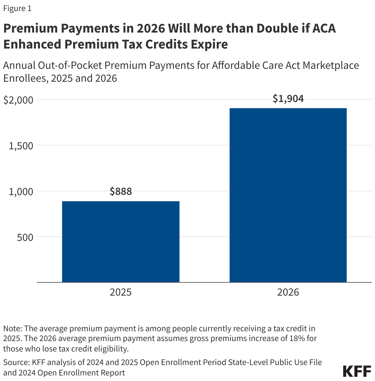 Premium Payments in 2026 Will More than Double if ACA Enhanced Premium Tax Credits Expire