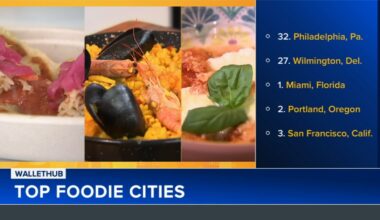 Wilmington, Delaware tops Philadelphia on WalletHub's list of top 'Foodie Cities'
