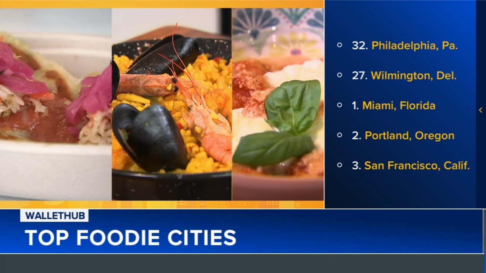 Wilmington, Delaware tops Philadelphia on WalletHub's list of top 'Foodie Cities'