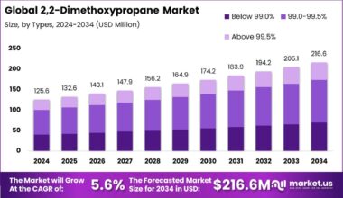 2,2-Dimethoxypropane Market