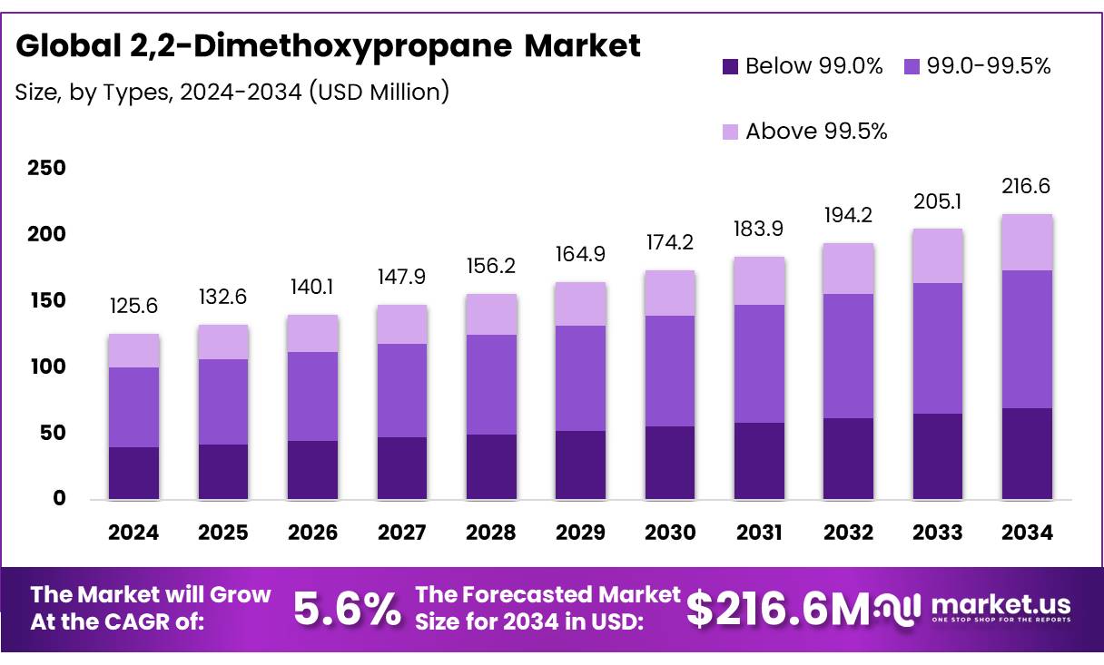 2,2-Dimethoxypropane Market