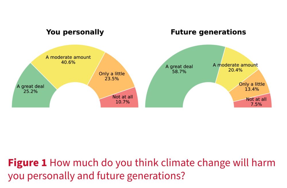 UH Hobby School Climate Change Survey