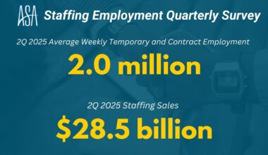 Staffing Employment Flat in Second Quarter, but Sales Gained
