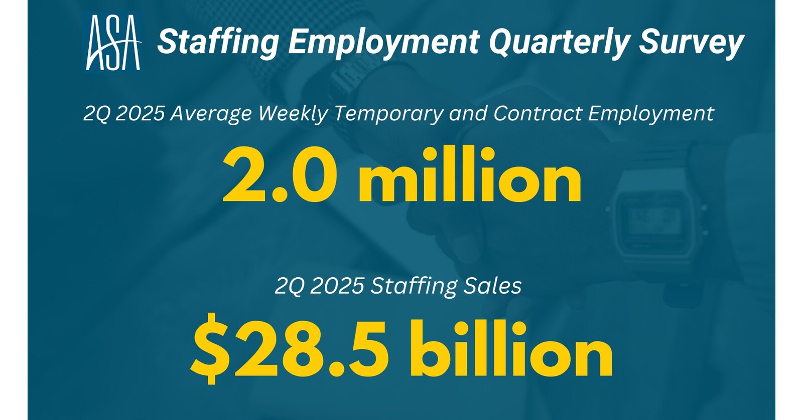 Staffing Employment Flat in Second Quarter, but Sales Gained