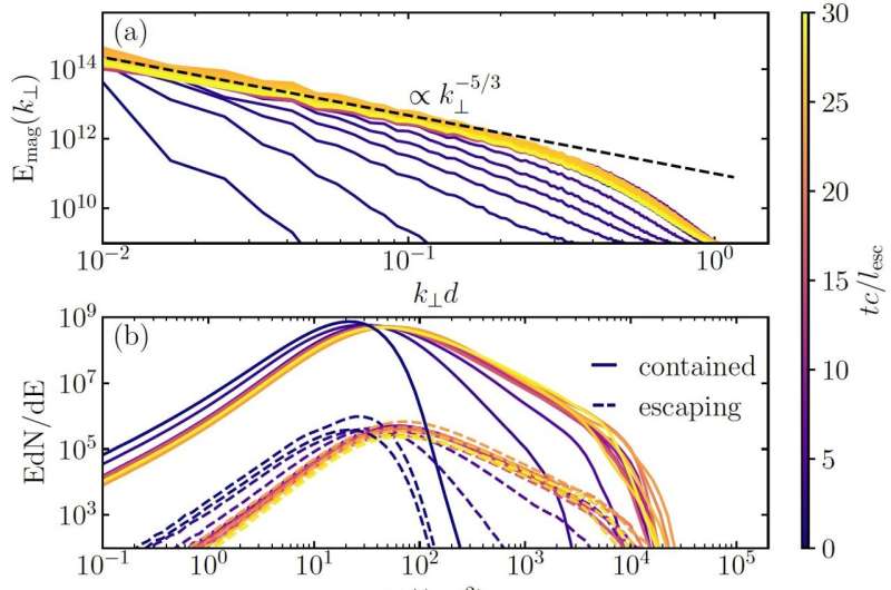Turbulence evolution from the initial conditions to a true steady-state. Credit: PRL (2025), DOI: 10.1103/3777-z37m 3D particle-in-cell simulations lead to first demonstration of a true steady-state in turbulent plasma