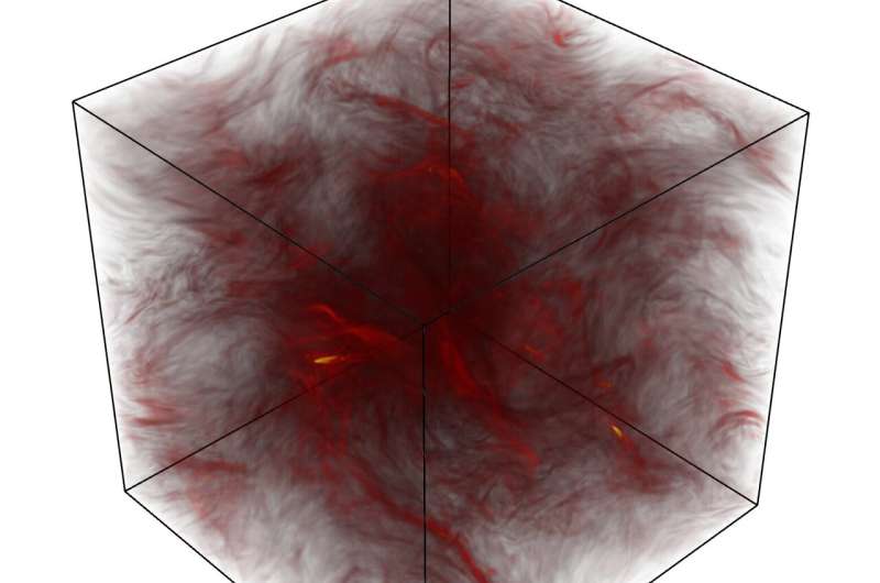 Electric currents spatial distribution in a steady-state turbulence. Credit: PRL (2025), DOI: 10.1103/3777-z37m 3D particle-in-cell simulations lead to first demonstration of a true steady-state in turbulent plasma