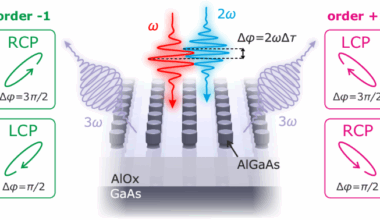 All-optical polarization encoding and modulation by nonlinear interferometry at the nanoscale