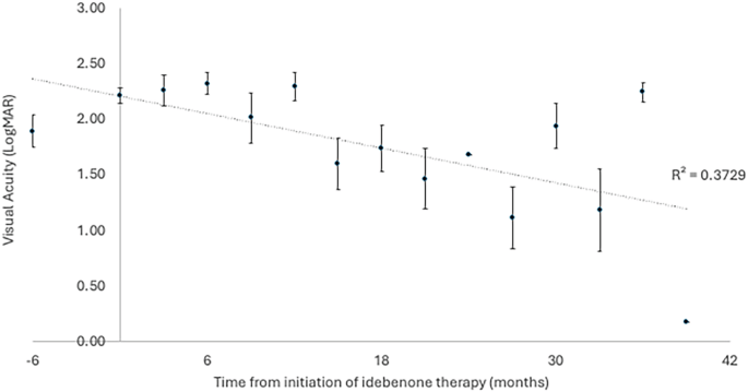 Outcomes of idebenone therapy for Leber hereditary optic neuropathy in a cohort of patients from Wales