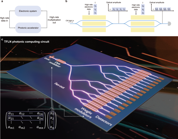 Integrated lithium niobate photonic computing circuit based on efficient and high-speed electro-optic conversion