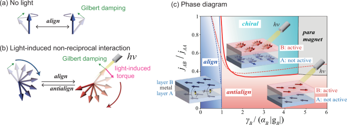 Photoinduced non-reciprocal magnetism | Nature Communications