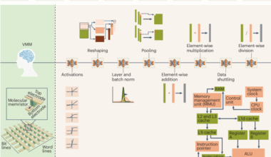 Neuromorphic pathways for transforming AI hardware - Nature