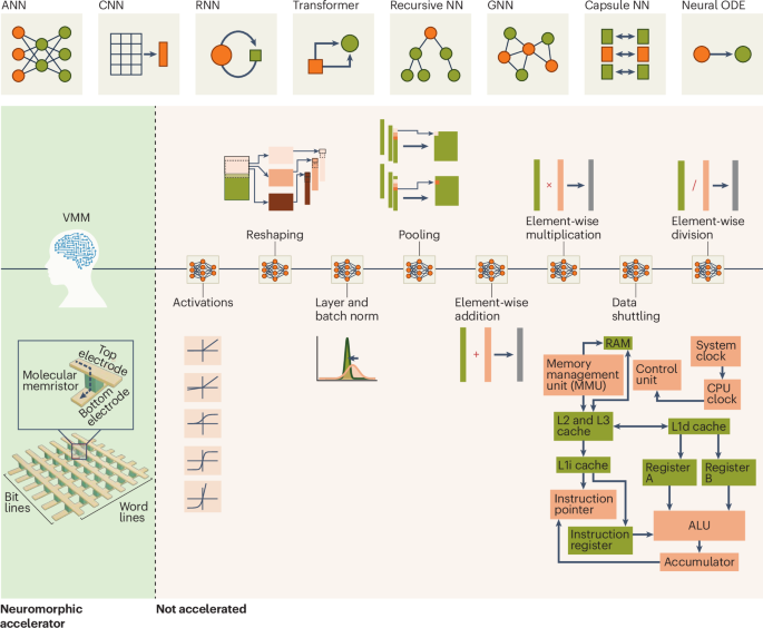 Neuromorphic pathways for transforming AI hardware - Nature