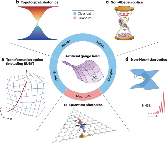 Artificial gauge fields in photonics