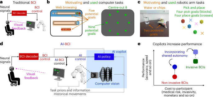 Brain–computer interface control with artificial intelligence copilots