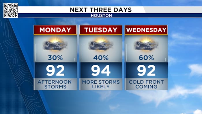 Humidity, storm chances greet Houston during first week of fall; when will the weather get cooler?