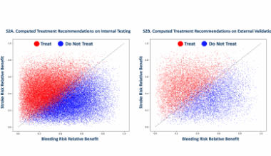 New Artificial Intelligence Model Accurately Identifies Which Atrial Fibrillation Patients Need Blood Thinners to Prevent Stroke