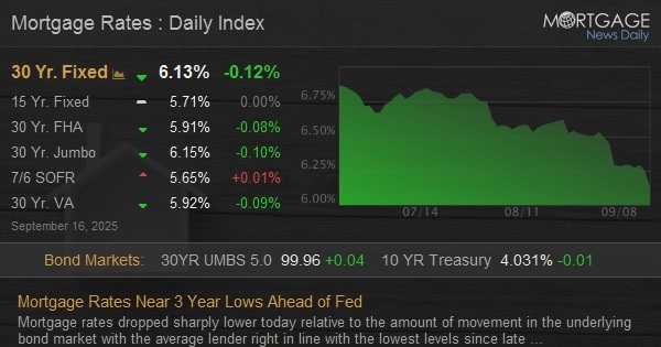 Mortgage Rates Near 3 Year Lows Ahead of Fed