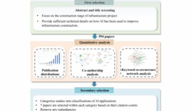 Artificial Intelligence in Infrastructure Construction: A Critical Review