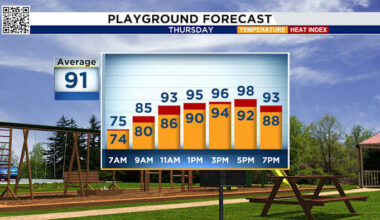 Houston heats up with rising humidity heading into the weekend