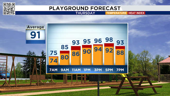 Houston heats up with rising humidity heading into the weekend