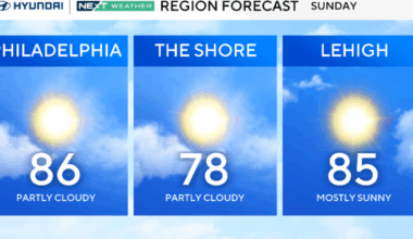 Fair weather, comfortable humidity holds through Sunday in Philadelphia region. Here's the forecast.
