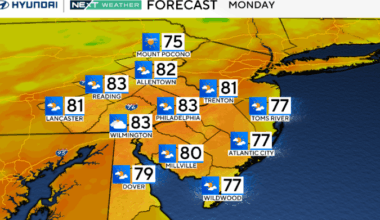Summerlike weather expected Monday in Philadelphia area, tracking midweek rain. Here's the forecast.