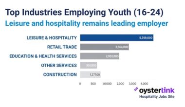 Leisure and Hospitality Remains Top Employer for U.S. Youth, OysterLink Analysis Shows