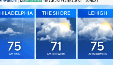 More showers in the Philadelphia region overnight, possible thunder as severe weather moves out