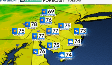 Sunny, nice and breezy Tuesday in Philadelphia region. Here's the weather forecast.