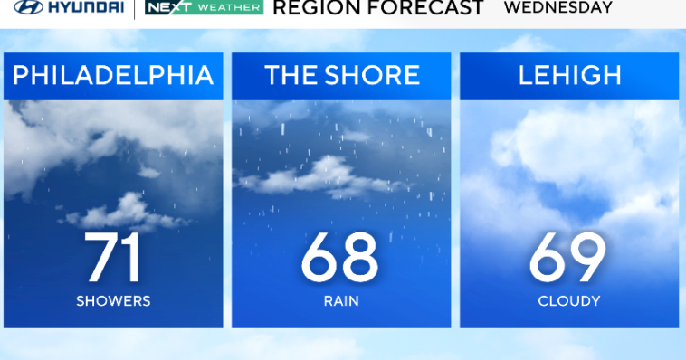 Cloudy, cooler Wednesday in Philadelphia region with chance of showers. Here's the weather forecast.
