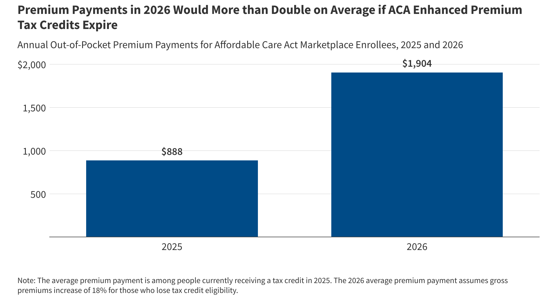 ACA Marketplace Premium Payments Would More than Double on Average Next Year if Enhanced Premium Tax Credits Expire