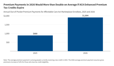 ACA Marketplace Premium Payments Would More than Double on Average Next Year if Enhanced Premium Tax Credits Expire