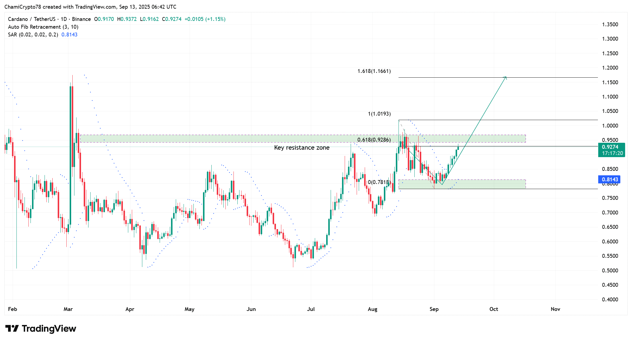 Cardano price action