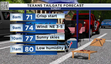 Houston will enjoy perfect football weather for Texans tailgate Sunday