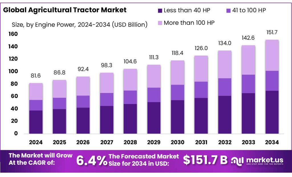 Agricultural Tractor Market