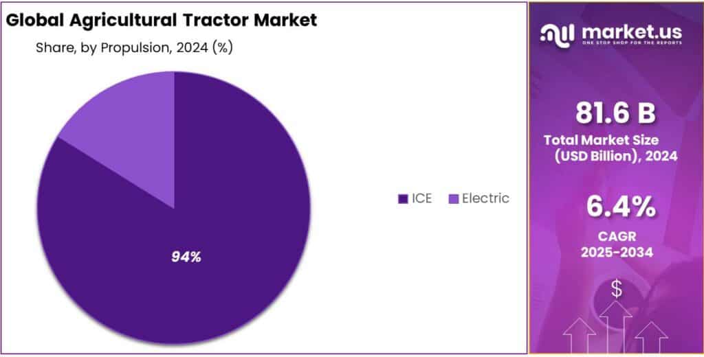 Agricultural Tractor Market Share