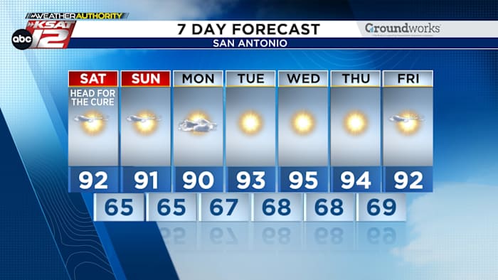 Cool mornings, warm afternoons for San Antonio & Hill Country