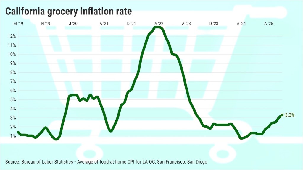 California shoppers see surging grocery inflation once again – San Diego Union-Tribune